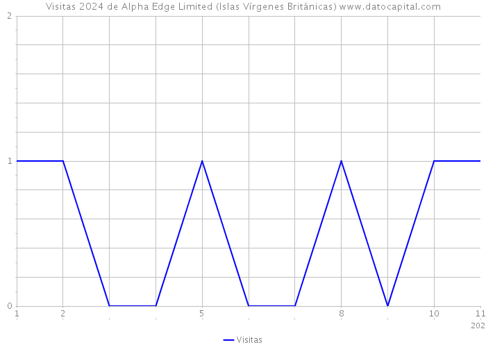 Visitas 2024 de Alpha Edge Limited (Islas Vírgenes Británicas) 