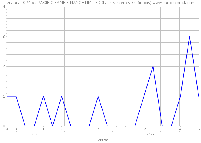 Visitas 2024 de PACIFIC FAME FINANCE LIMITED (Islas Vírgenes Británicas) 
