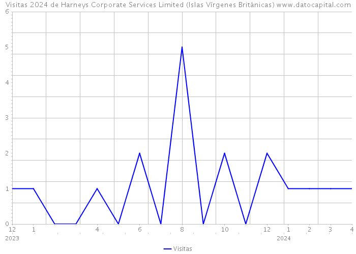 Visitas 2024 de Harneys Corporate Services Limited (Islas Vírgenes Británicas) 