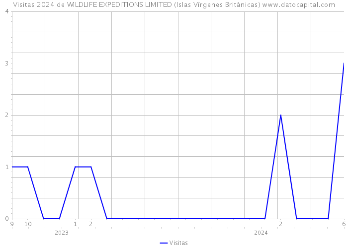Visitas 2024 de WILDLIFE EXPEDITIONS LIMITED (Islas Vírgenes Británicas) 