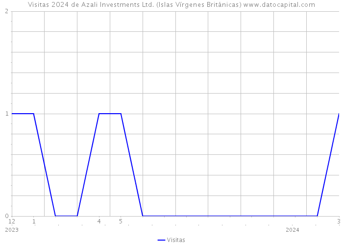 Visitas 2024 de Azali Investments Ltd. (Islas Vírgenes Británicas) 