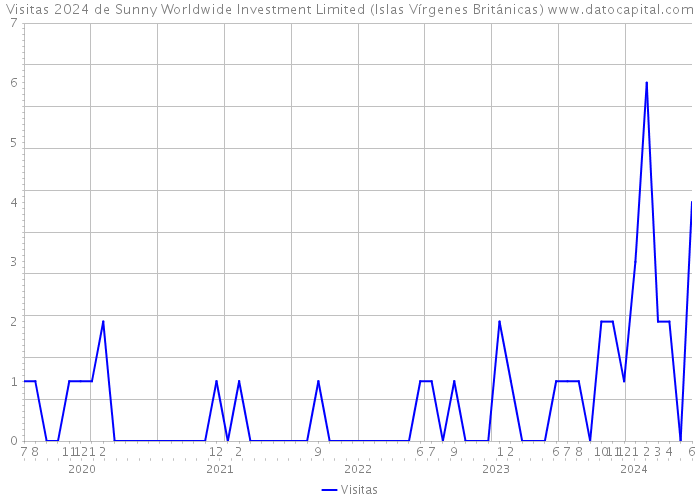 Visitas 2024 de Sunny Worldwide Investment Limited (Islas Vírgenes Británicas) 