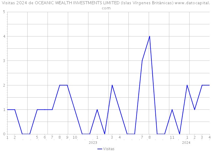 Visitas 2024 de OCEANIC WEALTH INVESTMENTS LIMITED (Islas Vírgenes Británicas) 