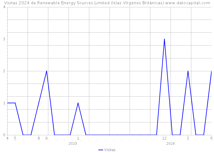 Visitas 2024 de Renewable Energy Sources Limited (Islas Vírgenes Británicas) 