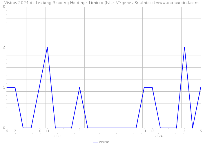 Visitas 2024 de Lexiang Reading Holdings Limited (Islas Vírgenes Británicas) 