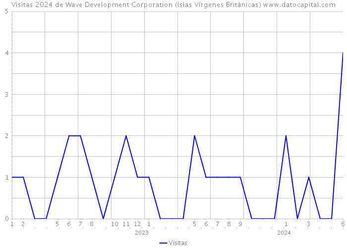 Visitas 2024 de Wave Development Corporation (Islas Vírgenes Británicas) 
