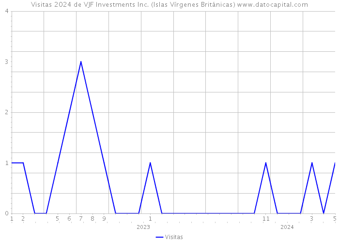 Visitas 2024 de VJF Investments Inc. (Islas Vírgenes Británicas) 