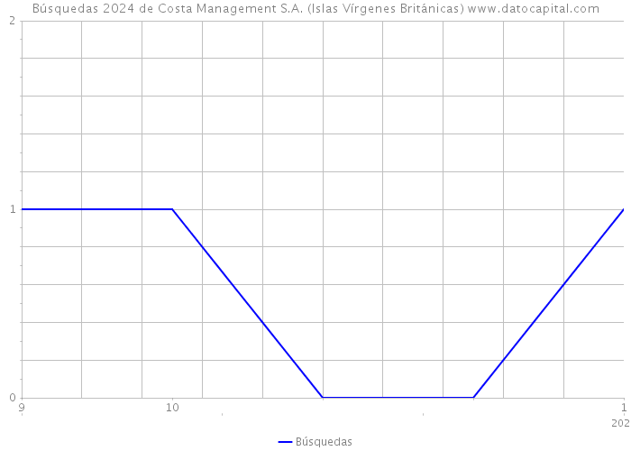 Búsquedas 2024 de Costa Management S.A. (Islas Vírgenes Británicas) 