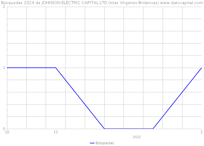 Búsquedas 2024 de JOHNSON ELECTRIC CAPITAL LTD (Islas Vírgenes Británicas) 