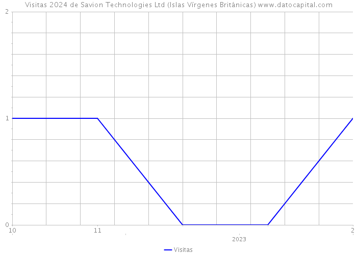 Visitas 2024 de Savion Technologies Ltd (Islas Vírgenes Británicas) 