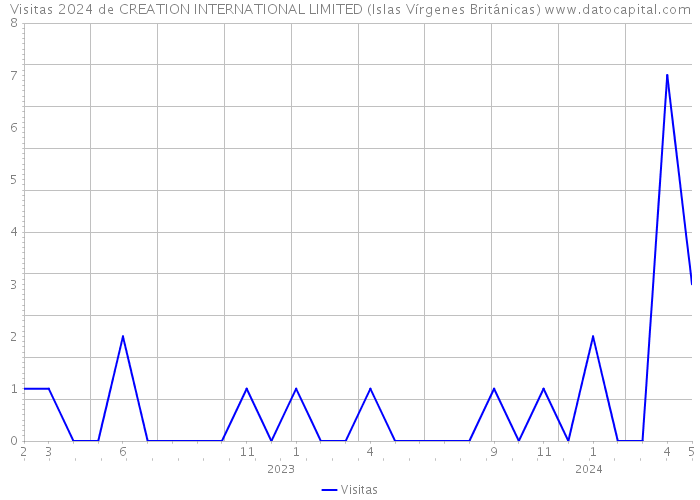 Visitas 2024 de CREATION INTERNATIONAL LIMITED (Islas Vírgenes Británicas) 