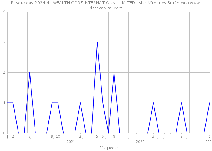 Búsquedas 2024 de WEALTH CORE INTERNATIONAL LIMITED (Islas Vírgenes Británicas) 