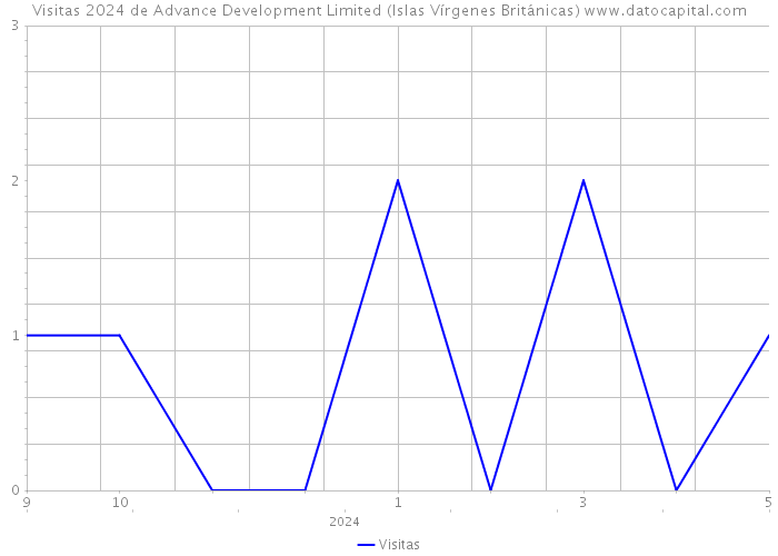 Visitas 2024 de Advance Development Limited (Islas Vírgenes Británicas) 