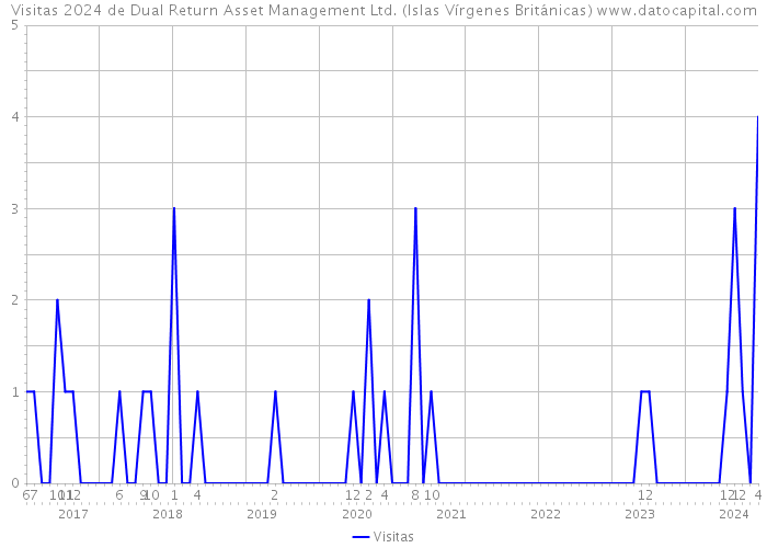 Visitas 2024 de Dual Return Asset Management Ltd. (Islas Vírgenes Británicas) 