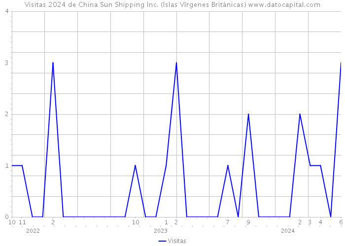 Visitas 2024 de China Sun Shipping Inc. (Islas Vírgenes Británicas) 