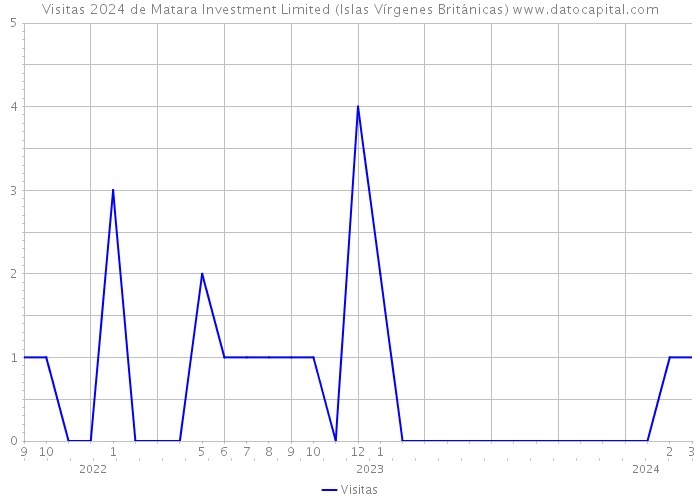 Visitas 2024 de Matara Investment Limited (Islas Vírgenes Británicas) 