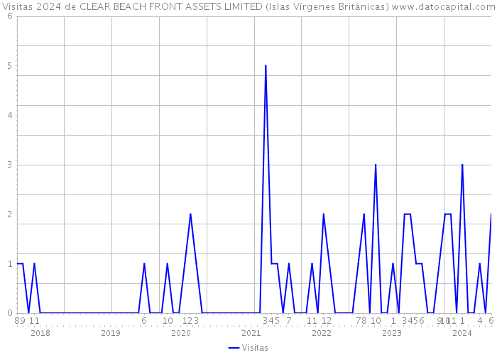Visitas 2024 de CLEAR BEACH FRONT ASSETS LIMITED (Islas Vírgenes Británicas) 