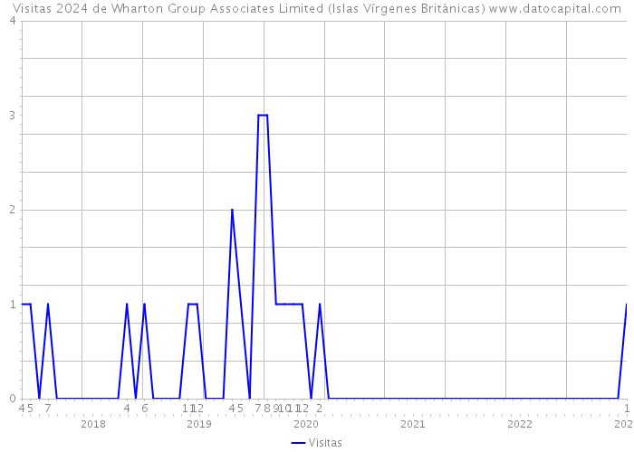 Visitas 2024 de Wharton Group Associates Limited (Islas Vírgenes Británicas) 