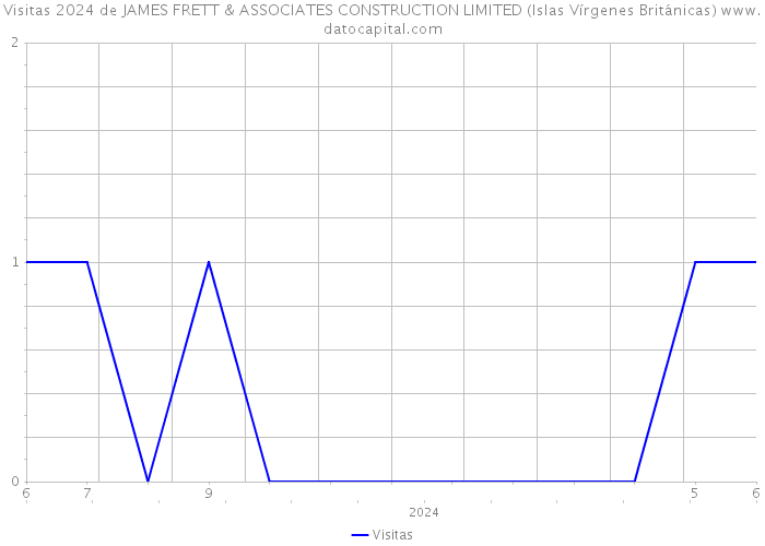 Visitas 2024 de JAMES FRETT & ASSOCIATES CONSTRUCTION LIMITED (Islas Vírgenes Británicas) 