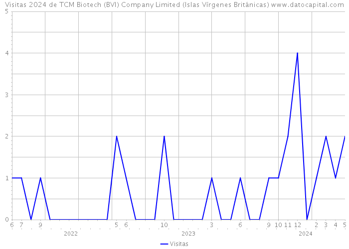 Visitas 2024 de TCM Biotech (BVI) Company Limited (Islas Vírgenes Británicas) 