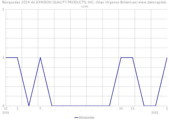 Búsquedas 2024 de JOHNSON QUALITY PRODUCTS, INC. (Islas Vírgenes Británicas) 