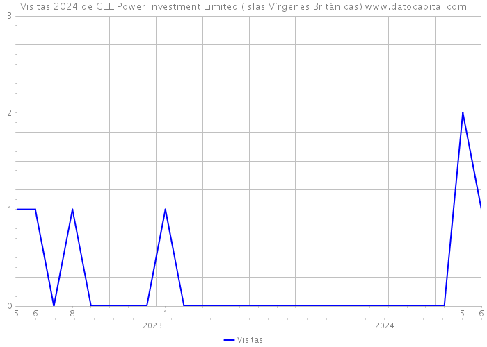 Visitas 2024 de CEE Power Investment Limited (Islas Vírgenes Británicas) 