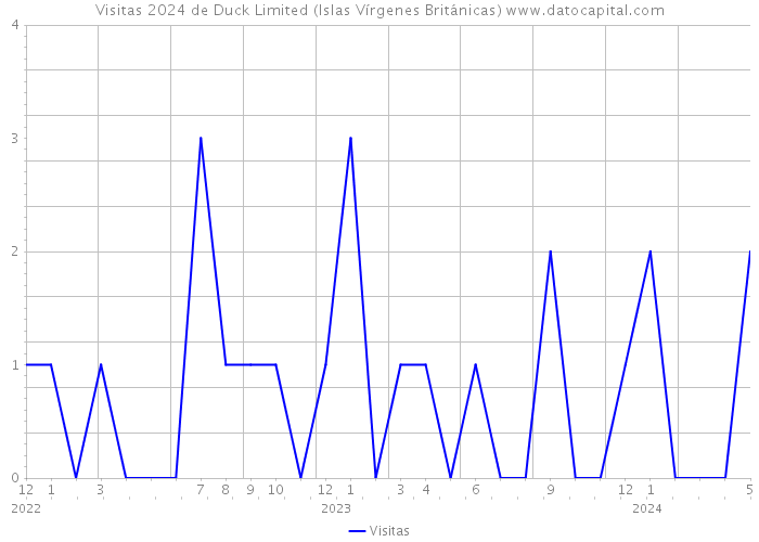 Visitas 2024 de Duck Limited (Islas Vírgenes Británicas) 