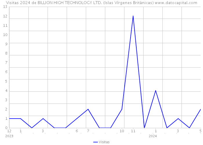 Visitas 2024 de BILLION HIGH TECHNOLOGY LTD. (Islas Vírgenes Británicas) 