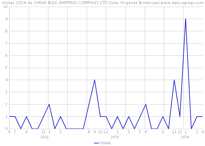 Visitas 2024 de CHINA BULK SHIPPING COMPANY LTD (Islas Vírgenes Británicas) 