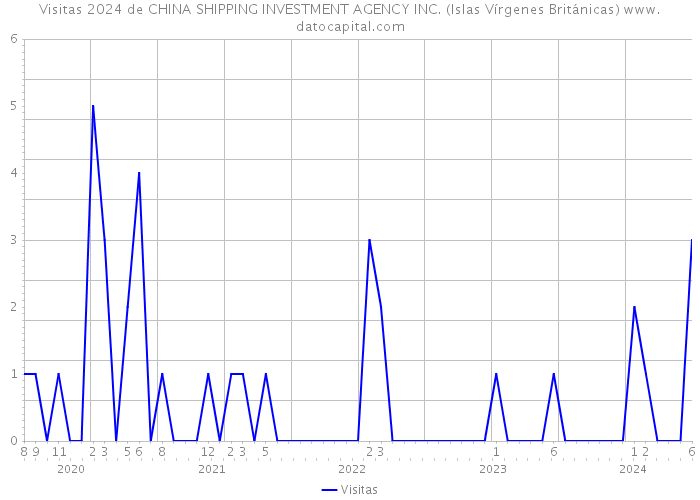 Visitas 2024 de CHINA SHIPPING INVESTMENT AGENCY INC. (Islas Vírgenes Británicas) 