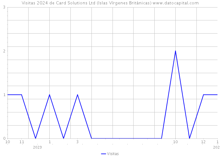 Visitas 2024 de Card Solutions Ltd (Islas Vírgenes Británicas) 
