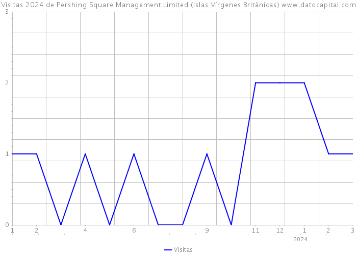 Visitas 2024 de Pershing Square Management Limited (Islas Vírgenes Británicas) 