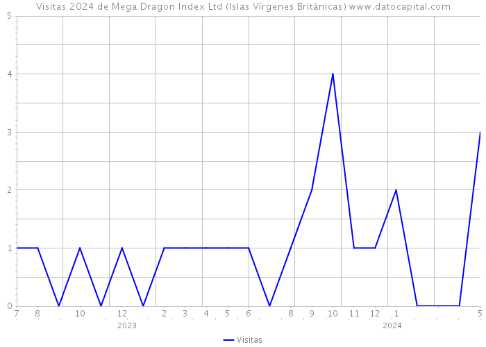 Visitas 2024 de Mega Dragon Index Ltd (Islas Vírgenes Británicas) 