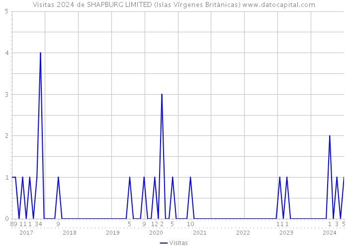 Visitas 2024 de SHAPBURG LIMITED (Islas Vírgenes Británicas) 