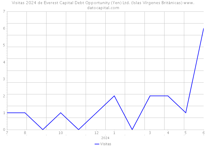 Visitas 2024 de Everest Capital Debt Opportunity (Yen) Ltd. (Islas Vírgenes Británicas) 
