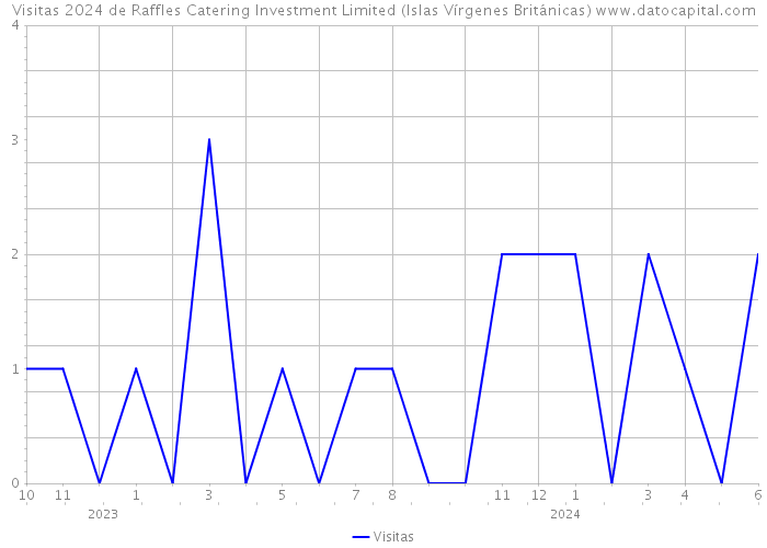 Visitas 2024 de Raffles Catering Investment Limited (Islas Vírgenes Británicas) 