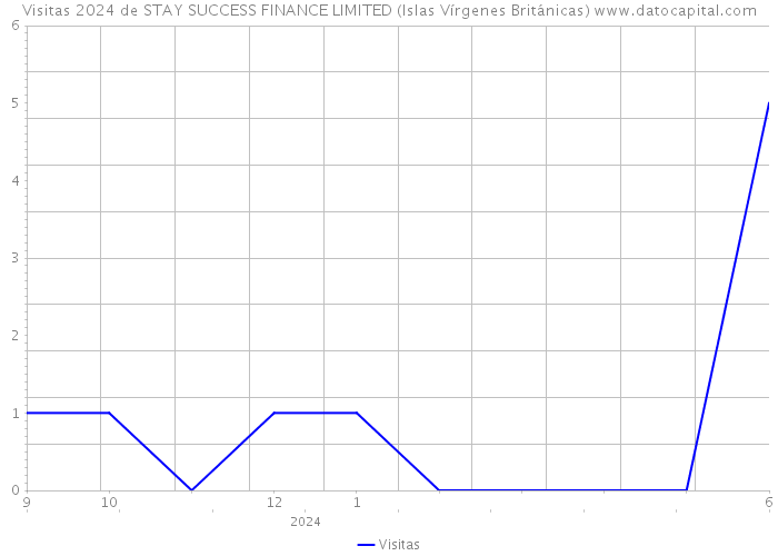 Visitas 2024 de STAY SUCCESS FINANCE LIMITED (Islas Vírgenes Británicas) 