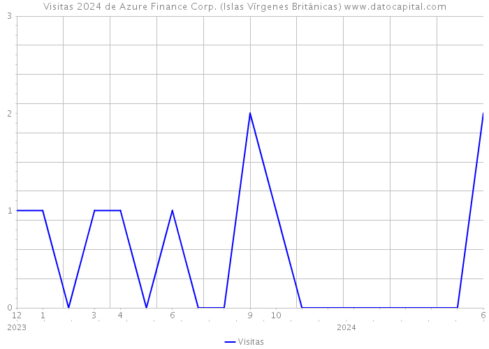 Visitas 2024 de Azure Finance Corp. (Islas Vírgenes Británicas) 