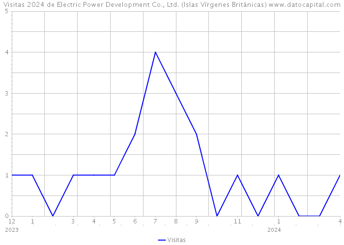 Visitas 2024 de Electric Power Development Co., Ltd. (Islas Vírgenes Británicas) 
