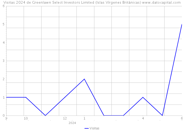 Visitas 2024 de Greenlawn Select Investors Limited (Islas Vírgenes Británicas) 
