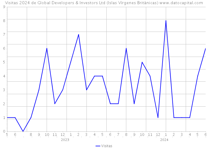 Visitas 2024 de Global Developers & Investors Ltd (Islas Vírgenes Británicas) 