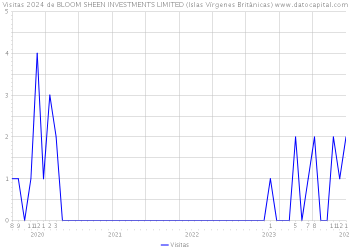 Visitas 2024 de BLOOM SHEEN INVESTMENTS LIMITED (Islas Vírgenes Británicas) 