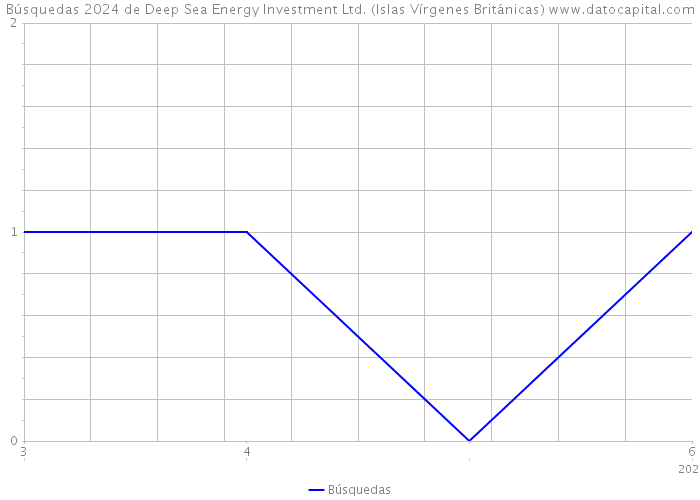 Búsquedas 2024 de Deep Sea Energy Investment Ltd. (Islas Vírgenes Británicas) 