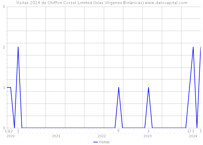 Visitas 2024 de Chiffon Corset Limited (Islas Vírgenes Británicas) 