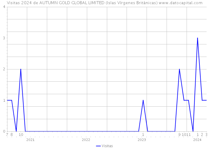 Visitas 2024 de AUTUMN GOLD GLOBAL LIMITED (Islas Vírgenes Británicas) 