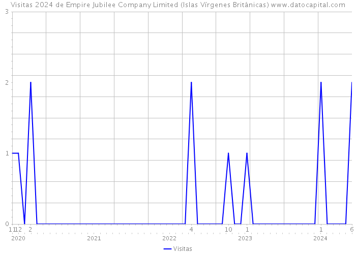 Visitas 2024 de Empire Jubilee Company Limited (Islas Vírgenes Británicas) 