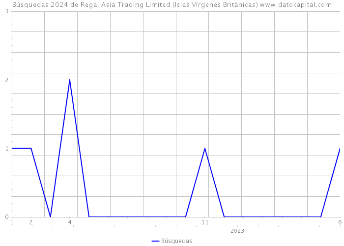 Búsquedas 2024 de Regal Asia Trading Limited (Islas Vírgenes Británicas) 