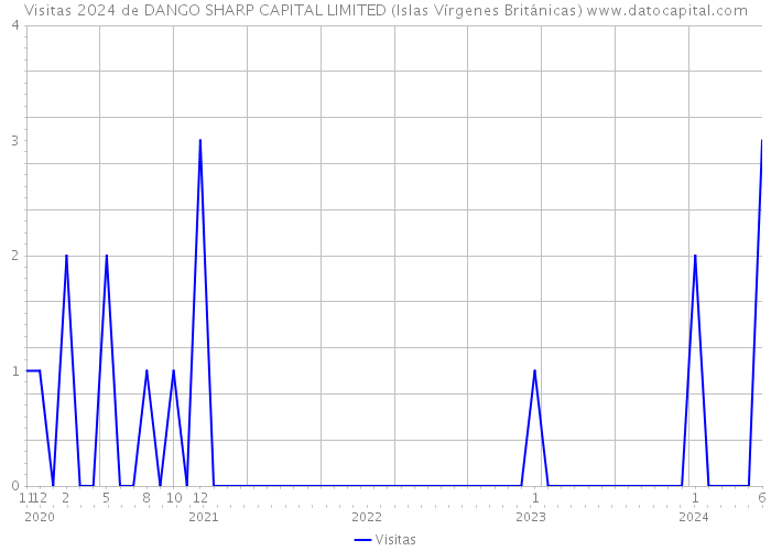 Visitas 2024 de DANGO SHARP CAPITAL LIMITED (Islas Vírgenes Británicas) 