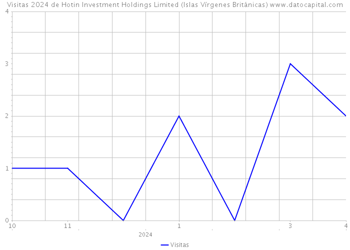 Visitas 2024 de Hotin Investment Holdings Limited (Islas Vírgenes Británicas) 