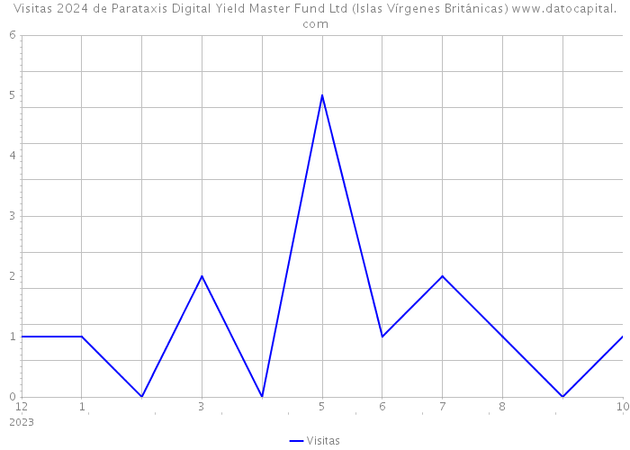 Visitas 2024 de Parataxis Digital Yield Master Fund Ltd (Islas Vírgenes Británicas) 